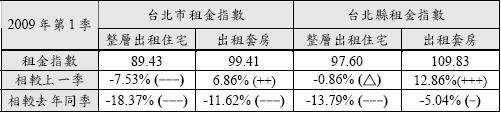 98年第一季住宅租金指數.JPG