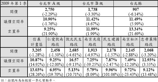 98年第一季國泰辦公室租金指數.JPG