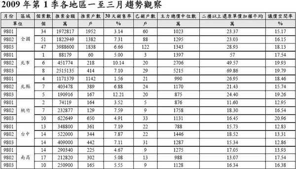 2009年地一季各地區一至三月趨勢觀察.JPG
