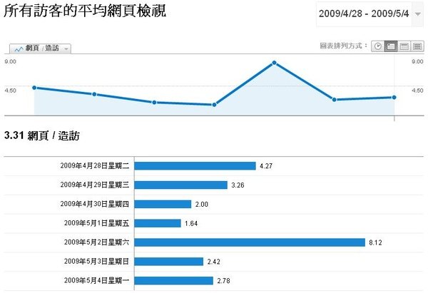 所有訪客的平均網頁檢視.JPG