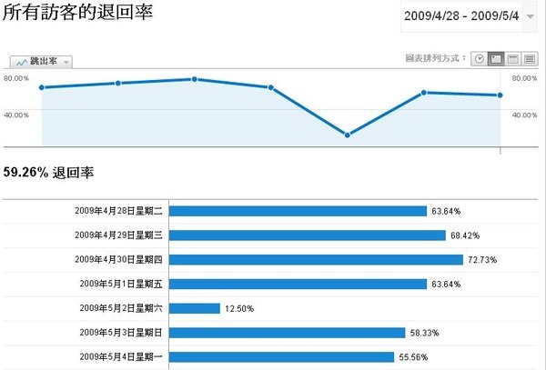 所有訪客的退回率.JPG