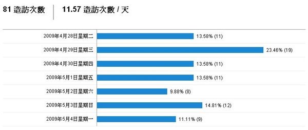 所有訪客的造訪次數.JPG