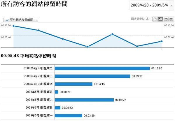 所有訪客的網站停留時間.JPG