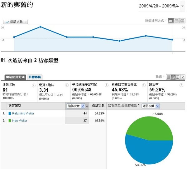 新造訪次數百分比.JPG