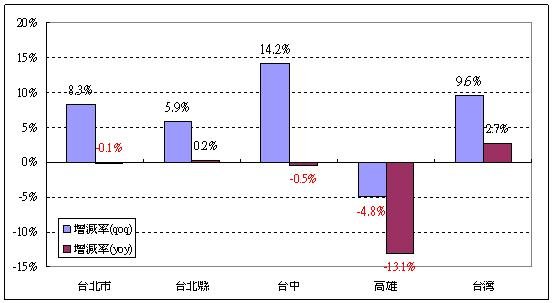 980730-5-圖一 各地區房價指數變動比較.jpg