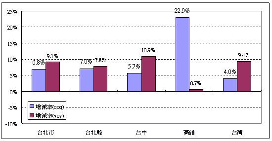 各地區房價指數變動比較-信義房屋 2009.11.02.jpg