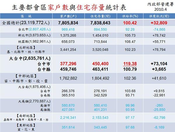 主要都會區家戶數與住宅存量統計表.jpg