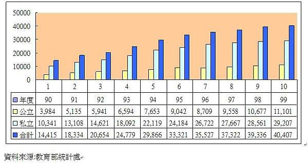 延畢生統計