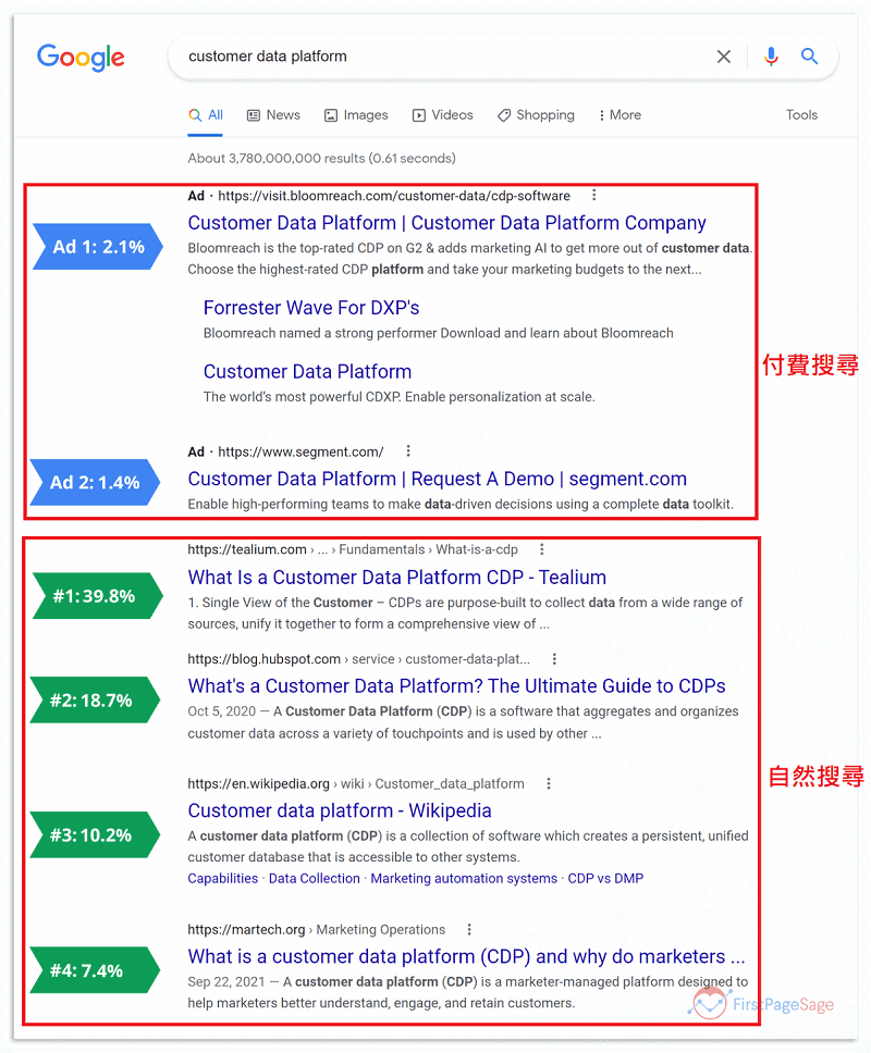  SEO 是什麼? SEO好處。Firstpagesage 2023 Google的排名點擊率