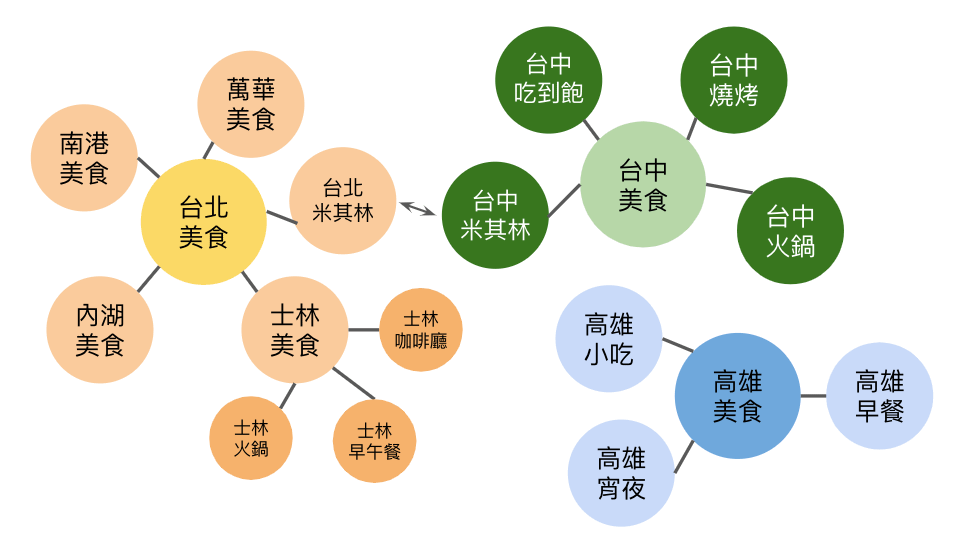 怎麼找關鍵字？關鍵字佈局教學，主題群策略