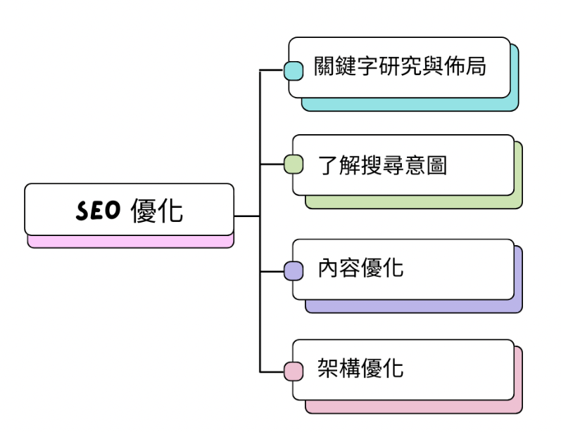 SEO優化怎麼做.png