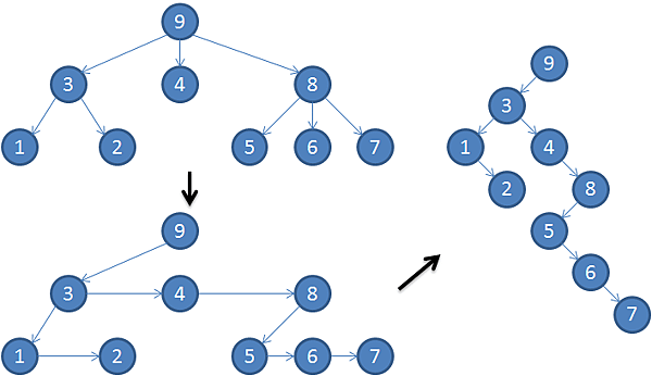 lcrs_tree