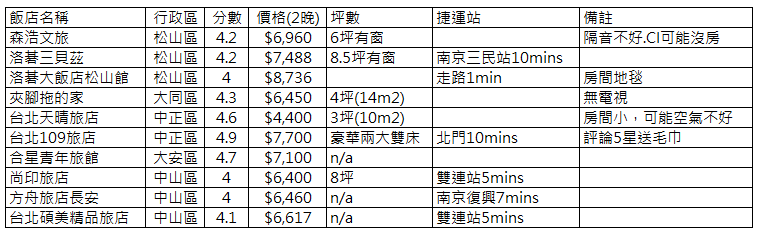 【台北】多郎明哥旅館Dolamanco Hotel家庭房．紅