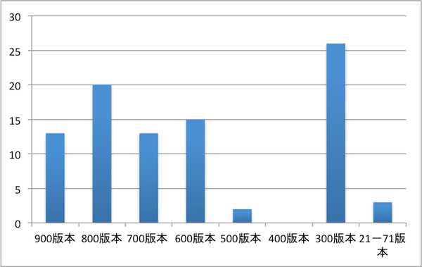 2010年聽力舊題統計