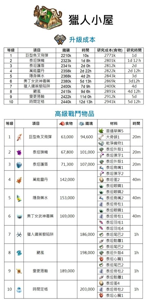 升級與生產-獵人小屋.jpg