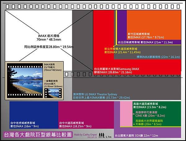 美麗華 威秀 IMAX &amp; 其他影城巨型銀幕比較圖