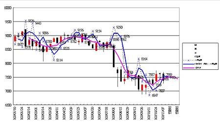 大盤週線20111114.jpg