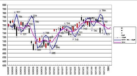 大盤日線20111114.jpg
