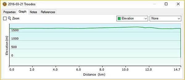 troodos statistics