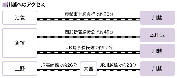 東京都前往川越市的交通方法.png