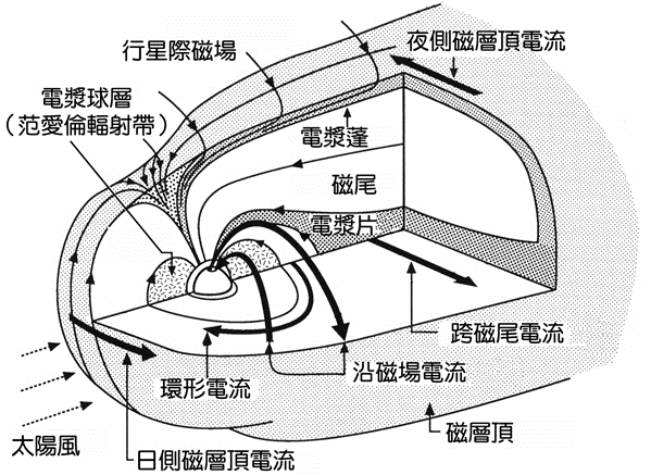 地球磁層的電流系統.png