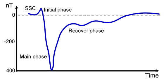 磁暴事件發生時，Dst index隨時間之變化.png