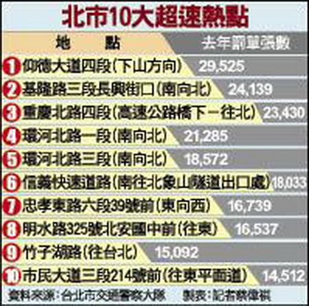 去年超速罰單 仰德大道四段 29525張居冠-2012.01.30-02.jpg