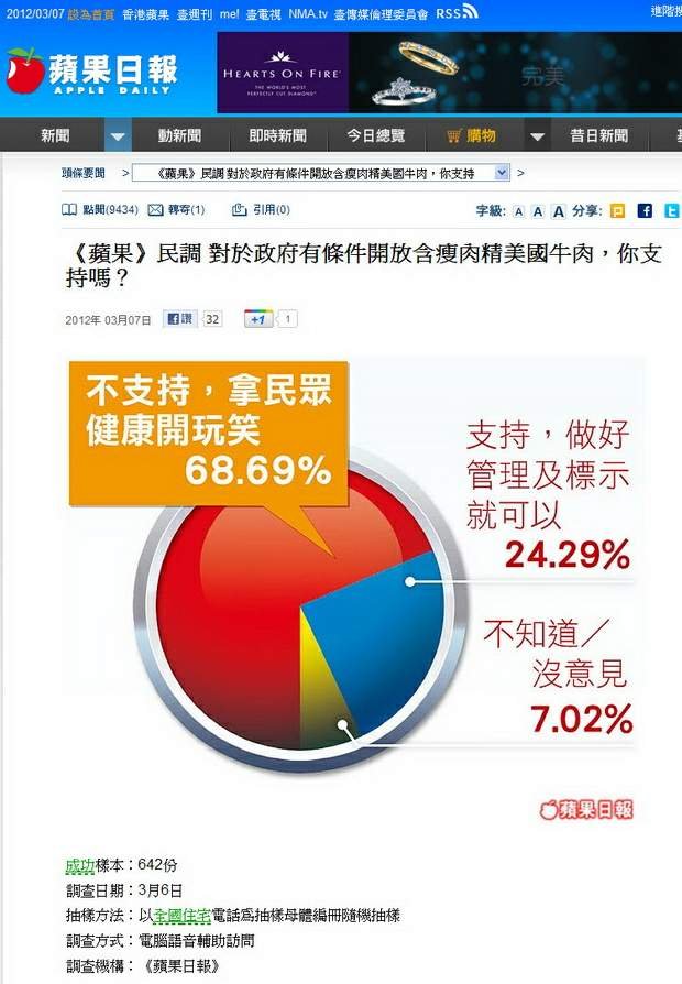《蘋果》民調 對於政府有條件開放含瘦肉精美國牛肉，你支持嗎？-2012.03.07