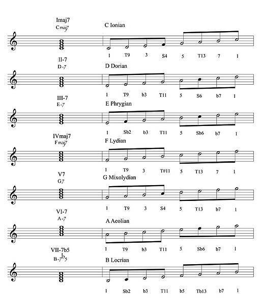 Lesson 5 Chord Scales.jpg