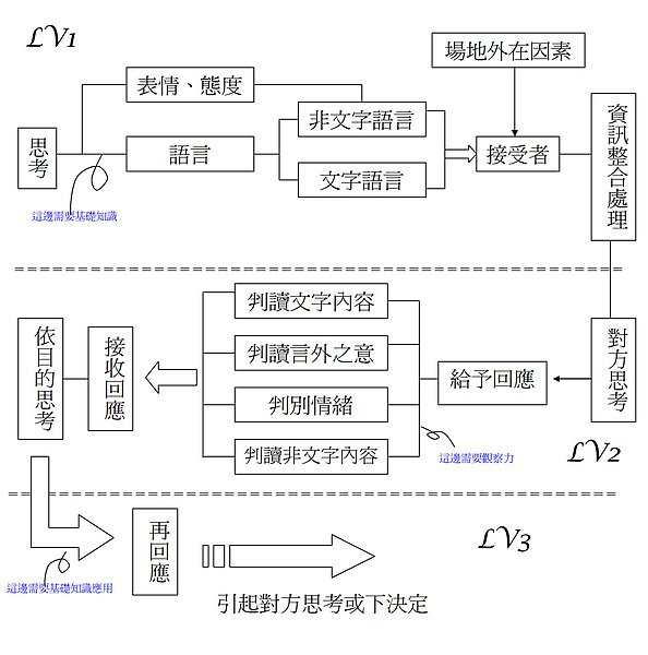 話術序1