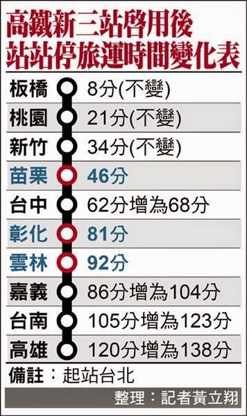 高鐵年底增3站 站站停多18分