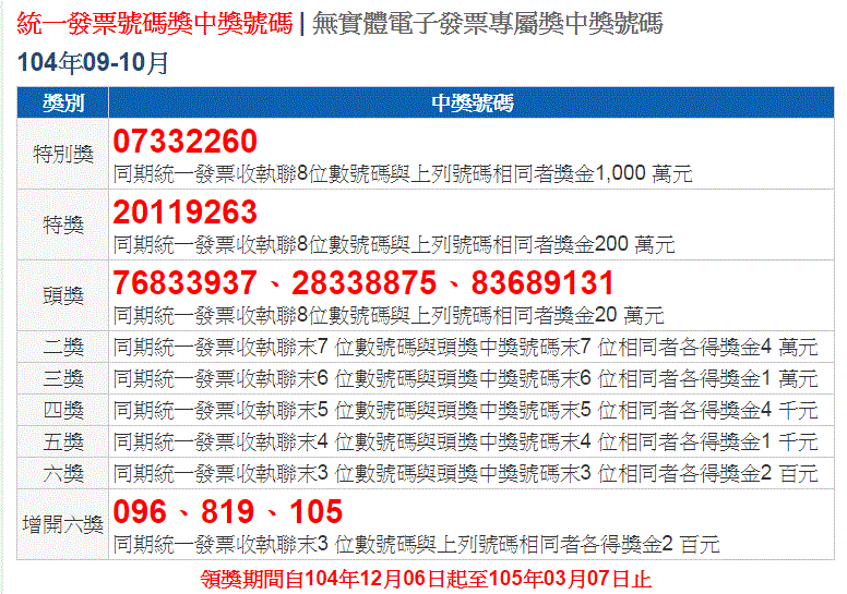 統一發票號碼獎中獎號碼104年09-10月