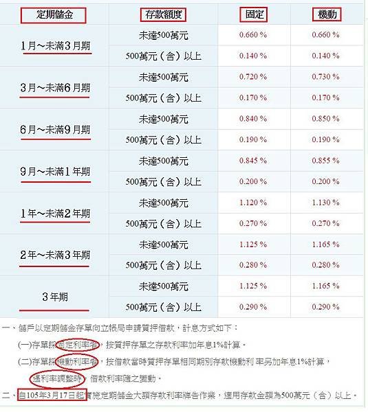 郵政儲金利率表(年息)1郵局定存利率(2016.3.30 調整定期利率)