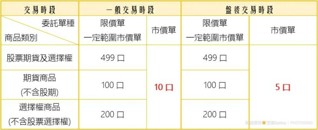 〔期交所新制〕Part 2 單筆市價委託口數上限調整X鉅額交