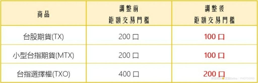 〔期交所新制〕Part 2 單筆市價委託口數上限調整X鉅額交