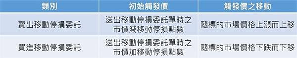 ◤群益智慧停損單—二擇一停損(OCO)、移動停損，手機、電腦