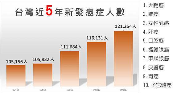 台灣近5年新發癌症人數.png