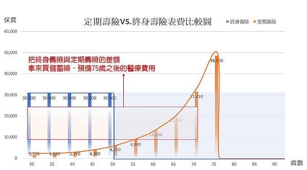 定期險與終身險比較結構圖.jpg