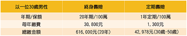 終身險VS定期險保費.png