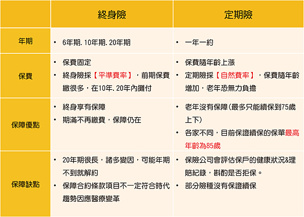 終身險VS定期險.png