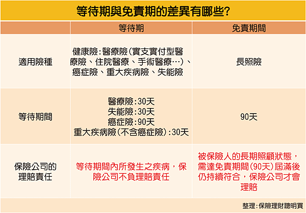 等待期與免責期的價有哪些.png