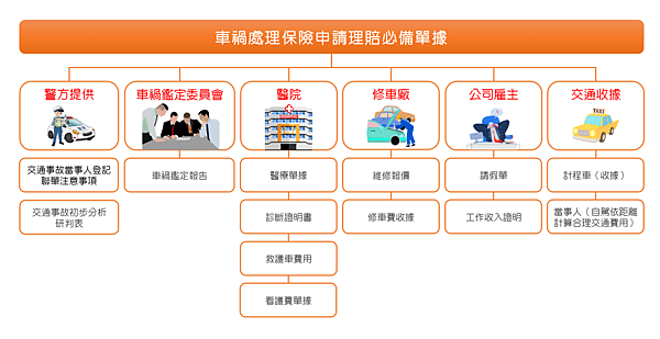 車禍處理申請理賠單據.png