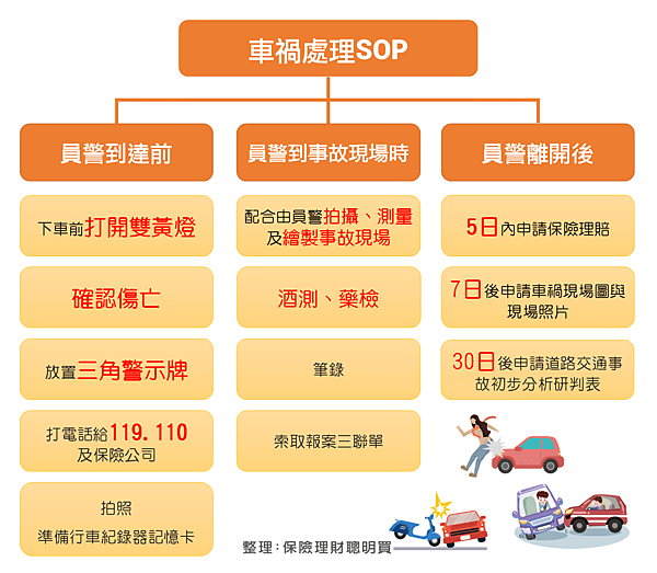 車禍處理SOP.png