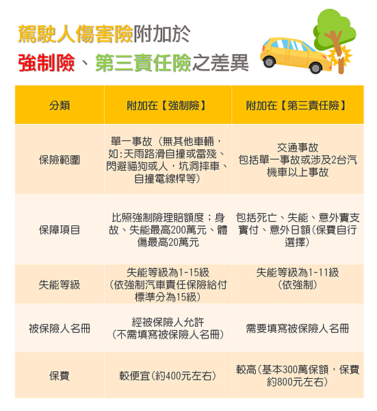 駕駛人傷害險附加強制險.第三責任險之差異.png