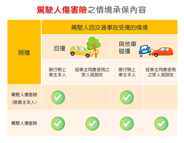 駕駛人因交通事故受傷的情境.png