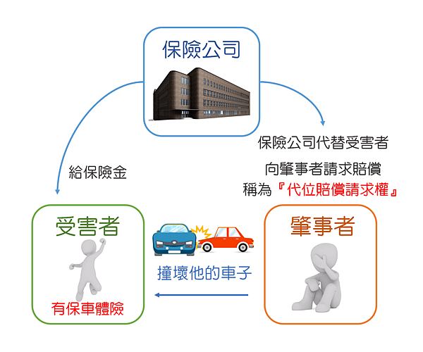 代位求償關係圖.png