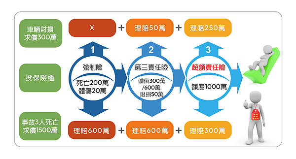 超額責任險_事故發生的理賠案例.png