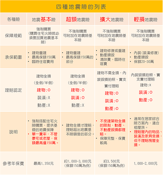 四種地震險的列表.png