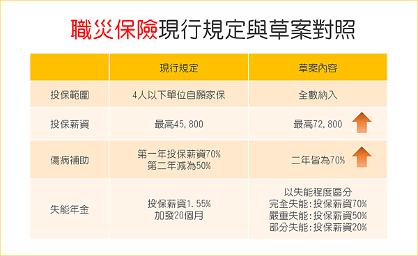 職災保險現行規定與草案對照.png