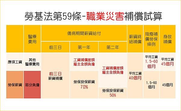 勞基法第59條-職業災害補償試算.png